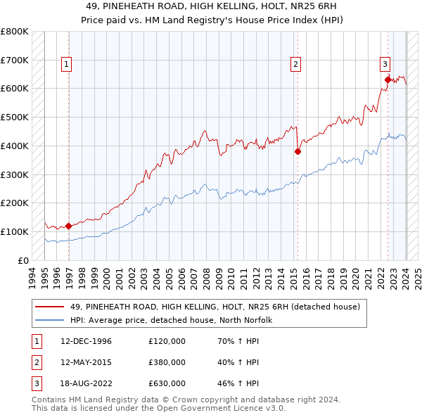 49, PINEHEATH ROAD, HIGH KELLING, HOLT, NR25 6RH: Price paid vs HM Land Registry's House Price Index