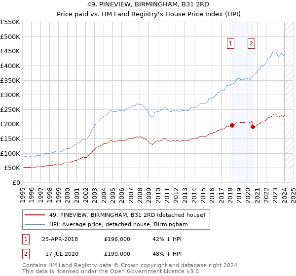 49, PINEVIEW, BIRMINGHAM, B31 2RD: Price paid vs HM Land Registry's House Price Index