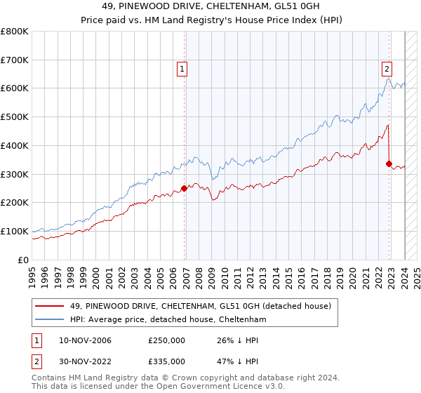 49, PINEWOOD DRIVE, CHELTENHAM, GL51 0GH: Price paid vs HM Land Registry's House Price Index