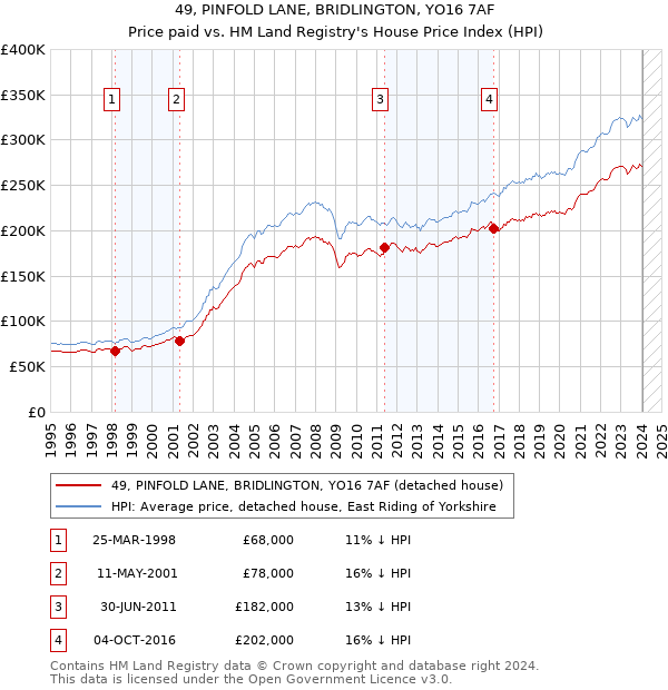 49, PINFOLD LANE, BRIDLINGTON, YO16 7AF: Price paid vs HM Land Registry's House Price Index