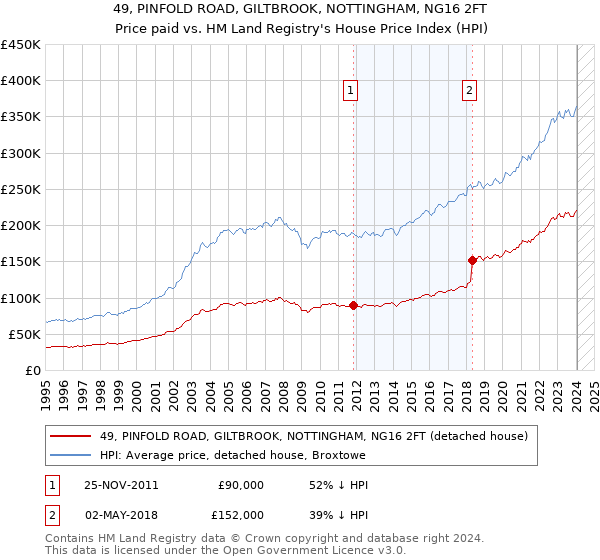 49, PINFOLD ROAD, GILTBROOK, NOTTINGHAM, NG16 2FT: Price paid vs HM Land Registry's House Price Index