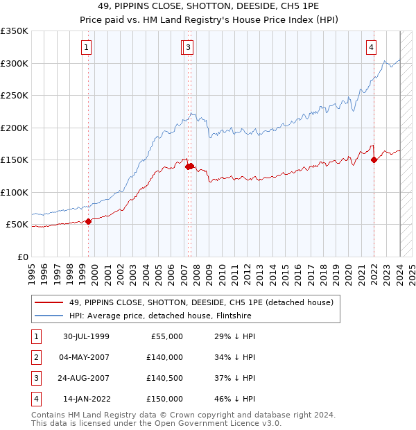 49, PIPPINS CLOSE, SHOTTON, DEESIDE, CH5 1PE: Price paid vs HM Land Registry's House Price Index