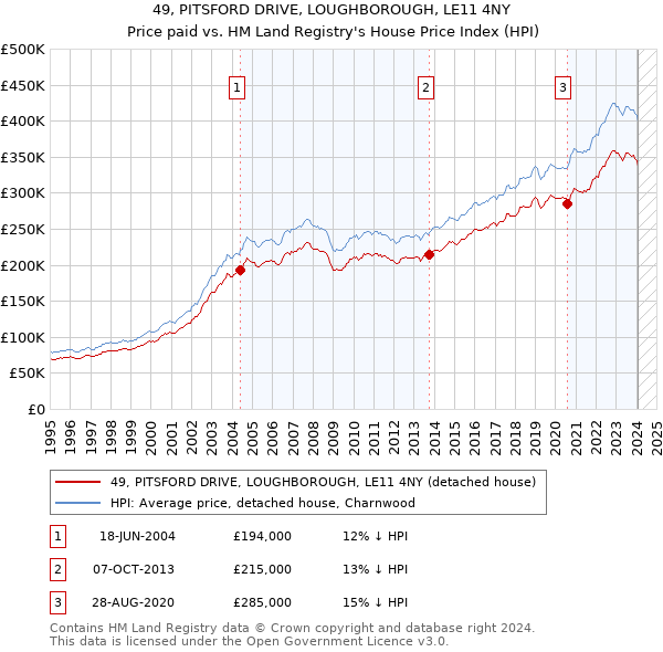 49, PITSFORD DRIVE, LOUGHBOROUGH, LE11 4NY: Price paid vs HM Land Registry's House Price Index