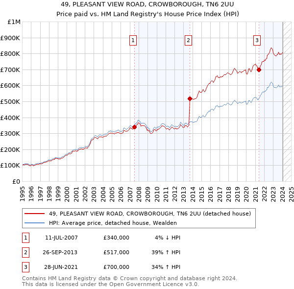 49, PLEASANT VIEW ROAD, CROWBOROUGH, TN6 2UU: Price paid vs HM Land Registry's House Price Index