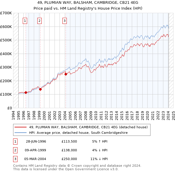 49, PLUMIAN WAY, BALSHAM, CAMBRIDGE, CB21 4EG: Price paid vs HM Land Registry's House Price Index