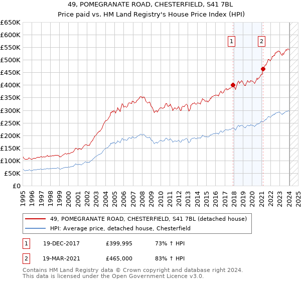 49, POMEGRANATE ROAD, CHESTERFIELD, S41 7BL: Price paid vs HM Land Registry's House Price Index