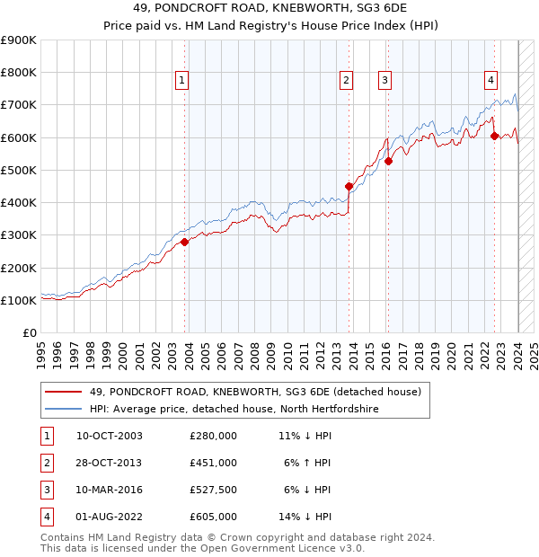 49, PONDCROFT ROAD, KNEBWORTH, SG3 6DE: Price paid vs HM Land Registry's House Price Index