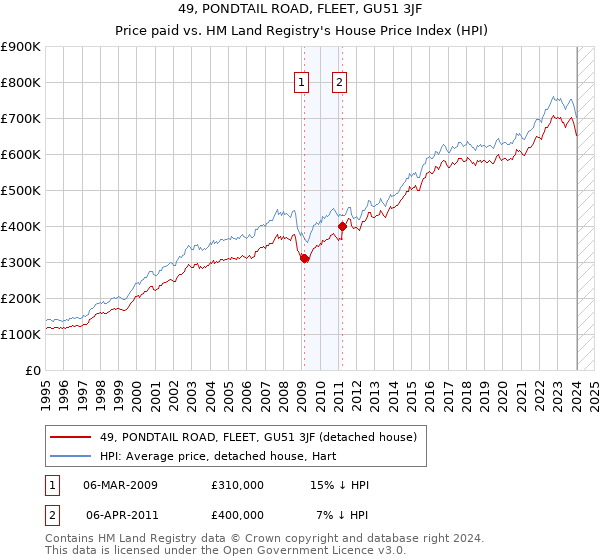 49, PONDTAIL ROAD, FLEET, GU51 3JF: Price paid vs HM Land Registry's House Price Index
