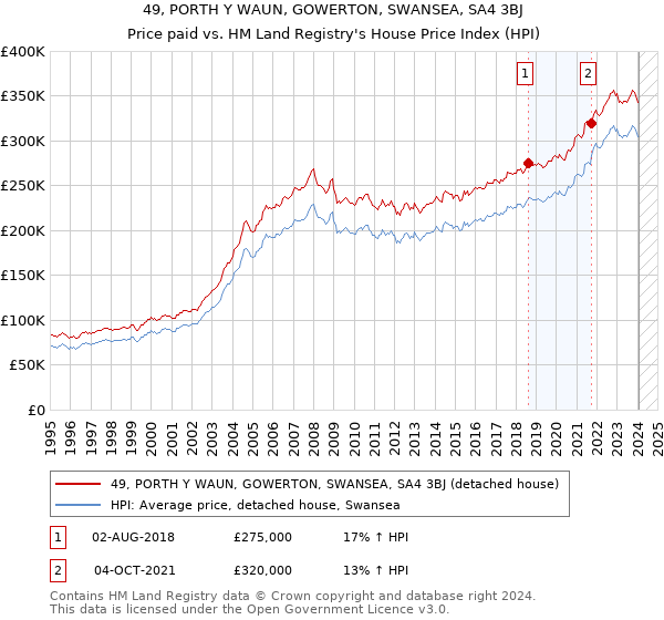 49, PORTH Y WAUN, GOWERTON, SWANSEA, SA4 3BJ: Price paid vs HM Land Registry's House Price Index