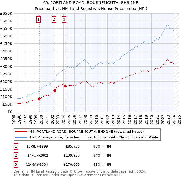 49, PORTLAND ROAD, BOURNEMOUTH, BH9 1NE: Price paid vs HM Land Registry's House Price Index