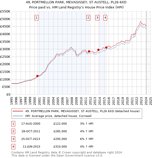 49, PORTMELLON PARK, MEVAGISSEY, ST AUSTELL, PL26 6XD: Price paid vs HM Land Registry's House Price Index