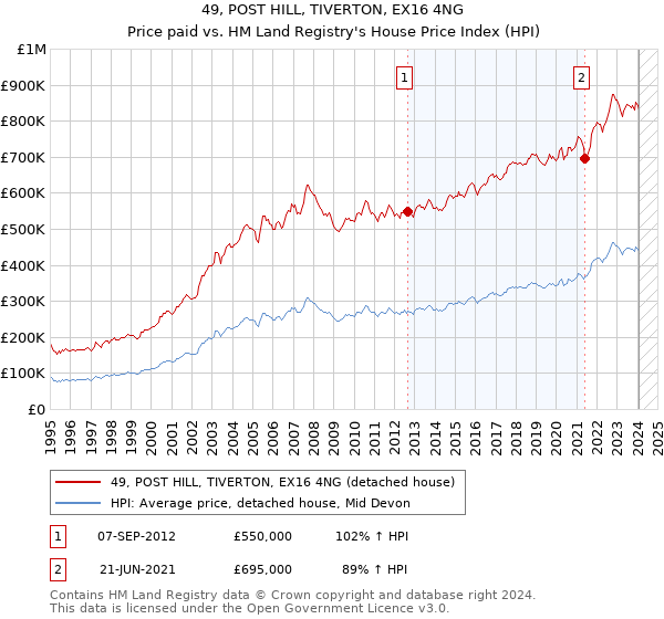 49, POST HILL, TIVERTON, EX16 4NG: Price paid vs HM Land Registry's House Price Index