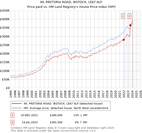 49, PRETORIA ROAD, IBSTOCK, LE67 6LP: Price paid vs HM Land Registry's House Price Index
