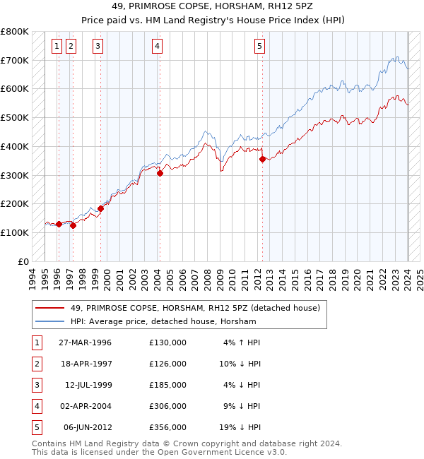 49, PRIMROSE COPSE, HORSHAM, RH12 5PZ: Price paid vs HM Land Registry's House Price Index