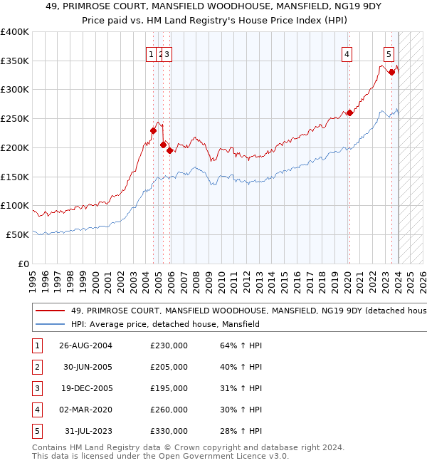 49, PRIMROSE COURT, MANSFIELD WOODHOUSE, MANSFIELD, NG19 9DY: Price paid vs HM Land Registry's House Price Index