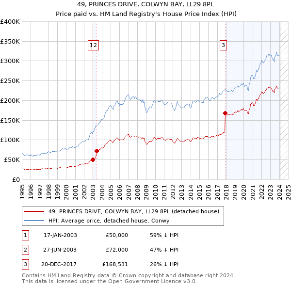 49, PRINCES DRIVE, COLWYN BAY, LL29 8PL: Price paid vs HM Land Registry's House Price Index