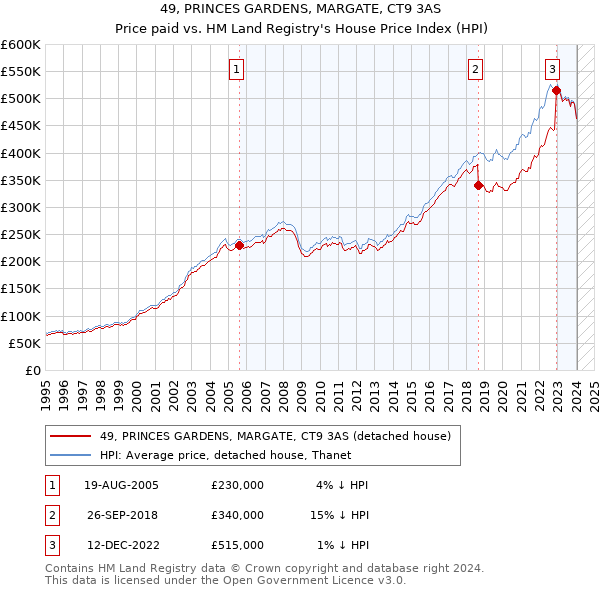49, PRINCES GARDENS, MARGATE, CT9 3AS: Price paid vs HM Land Registry's House Price Index