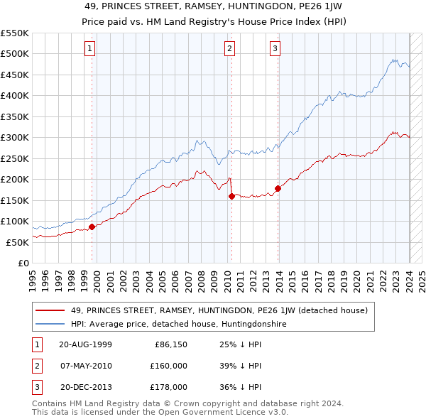 49, PRINCES STREET, RAMSEY, HUNTINGDON, PE26 1JW: Price paid vs HM Land Registry's House Price Index