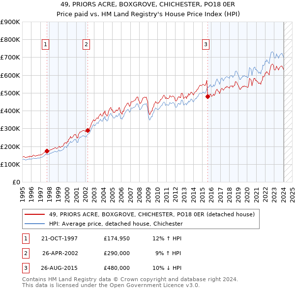49, PRIORS ACRE, BOXGROVE, CHICHESTER, PO18 0ER: Price paid vs HM Land Registry's House Price Index