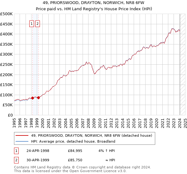 49, PRIORSWOOD, DRAYTON, NORWICH, NR8 6FW: Price paid vs HM Land Registry's House Price Index