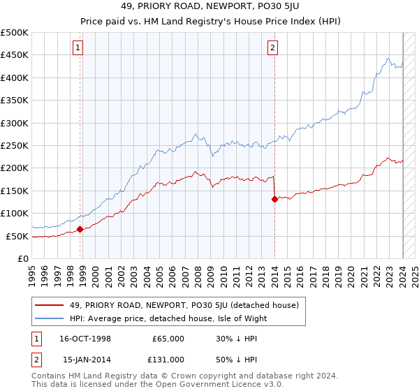 49, PRIORY ROAD, NEWPORT, PO30 5JU: Price paid vs HM Land Registry's House Price Index