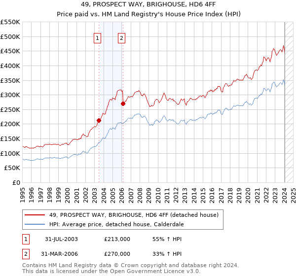 49, PROSPECT WAY, BRIGHOUSE, HD6 4FF: Price paid vs HM Land Registry's House Price Index