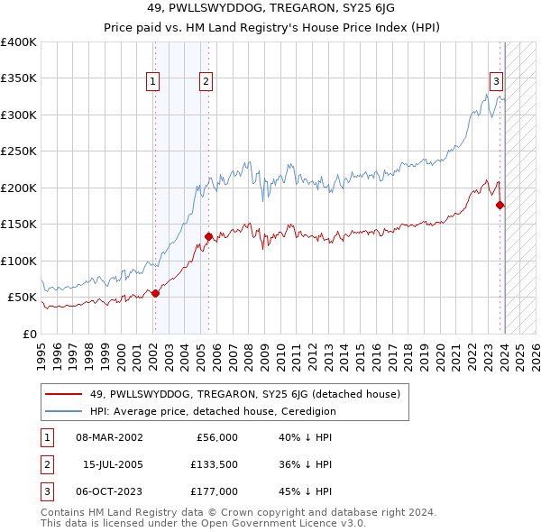49, PWLLSWYDDOG, TREGARON, SY25 6JG: Price paid vs HM Land Registry's House Price Index