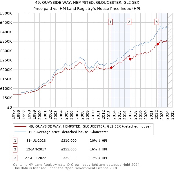 49, QUAYSIDE WAY, HEMPSTED, GLOUCESTER, GL2 5EX: Price paid vs HM Land Registry's House Price Index