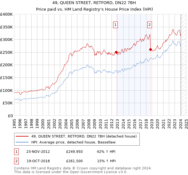 49, QUEEN STREET, RETFORD, DN22 7BH: Price paid vs HM Land Registry's House Price Index