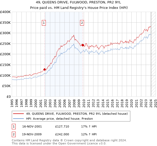 49, QUEENS DRIVE, FULWOOD, PRESTON, PR2 9YL: Price paid vs HM Land Registry's House Price Index