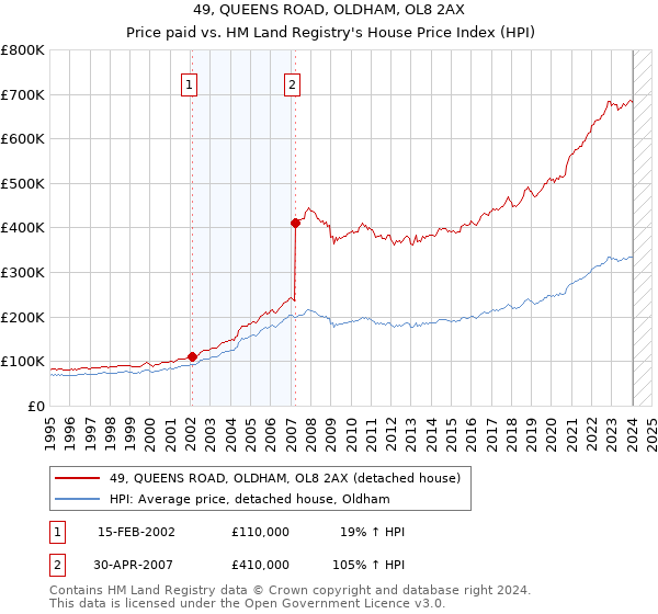 49, QUEENS ROAD, OLDHAM, OL8 2AX: Price paid vs HM Land Registry's House Price Index
