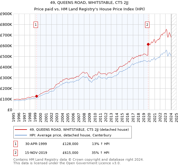 49, QUEENS ROAD, WHITSTABLE, CT5 2JJ: Price paid vs HM Land Registry's House Price Index