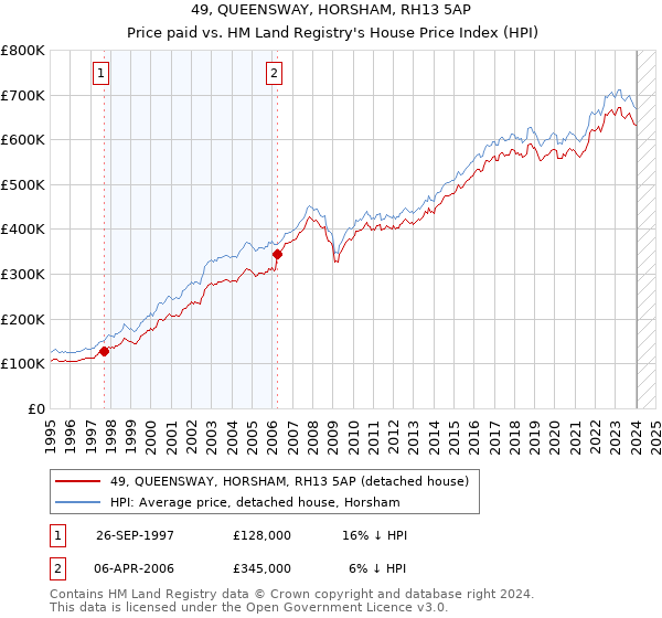 49, QUEENSWAY, HORSHAM, RH13 5AP: Price paid vs HM Land Registry's House Price Index