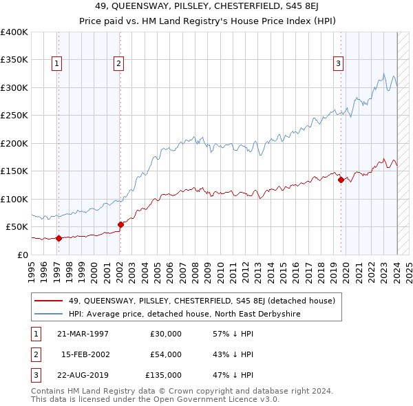 49, QUEENSWAY, PILSLEY, CHESTERFIELD, S45 8EJ: Price paid vs HM Land Registry's House Price Index