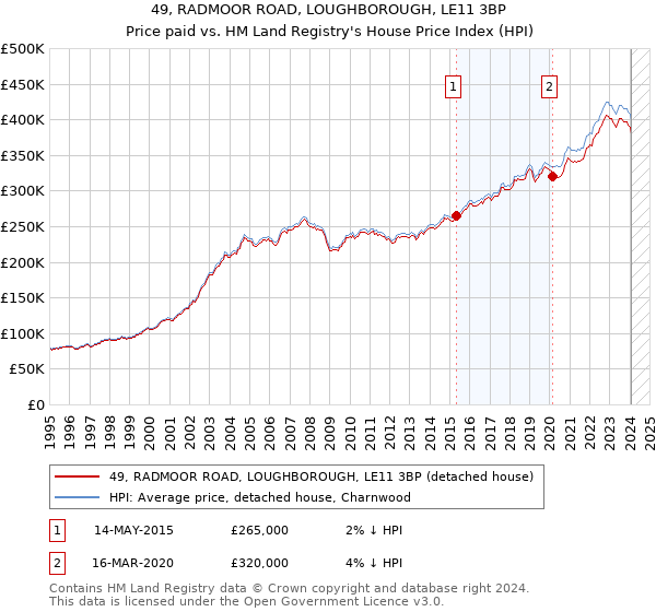 49, RADMOOR ROAD, LOUGHBOROUGH, LE11 3BP: Price paid vs HM Land Registry's House Price Index