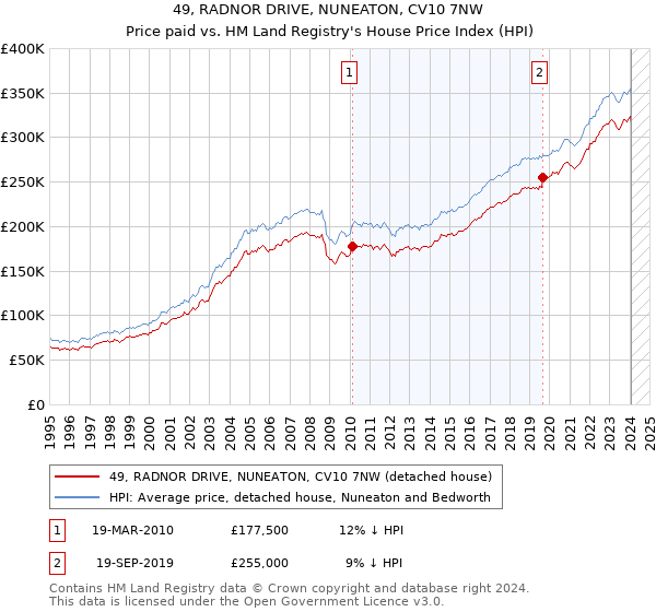 49, RADNOR DRIVE, NUNEATON, CV10 7NW: Price paid vs HM Land Registry's House Price Index