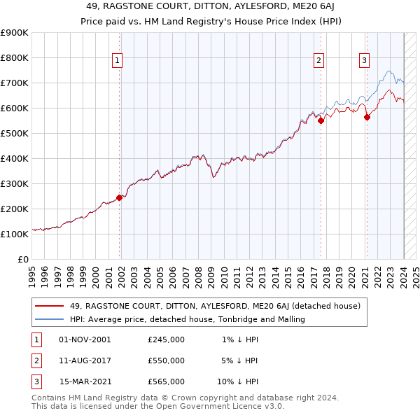 49, RAGSTONE COURT, DITTON, AYLESFORD, ME20 6AJ: Price paid vs HM Land Registry's House Price Index