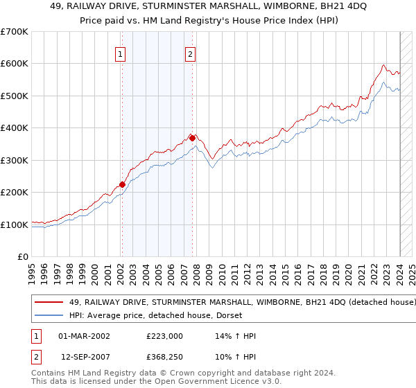 49, RAILWAY DRIVE, STURMINSTER MARSHALL, WIMBORNE, BH21 4DQ: Price paid vs HM Land Registry's House Price Index