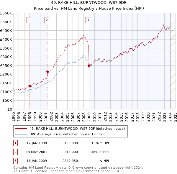 49, RAKE HILL, BURNTWOOD, WS7 9DF: Price paid vs HM Land Registry's House Price Index