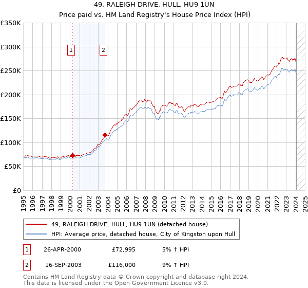 49, RALEIGH DRIVE, HULL, HU9 1UN: Price paid vs HM Land Registry's House Price Index