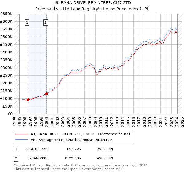 49, RANA DRIVE, BRAINTREE, CM7 2TD: Price paid vs HM Land Registry's House Price Index