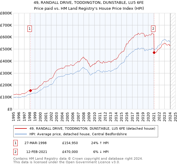 49, RANDALL DRIVE, TODDINGTON, DUNSTABLE, LU5 6FE: Price paid vs HM Land Registry's House Price Index