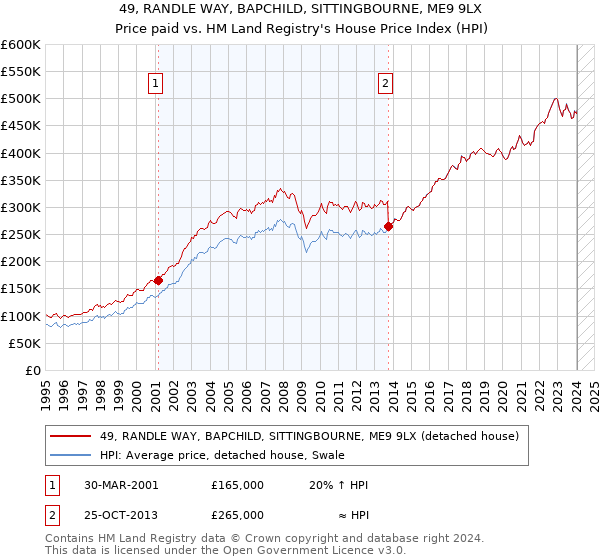 49, RANDLE WAY, BAPCHILD, SITTINGBOURNE, ME9 9LX: Price paid vs HM Land Registry's House Price Index
