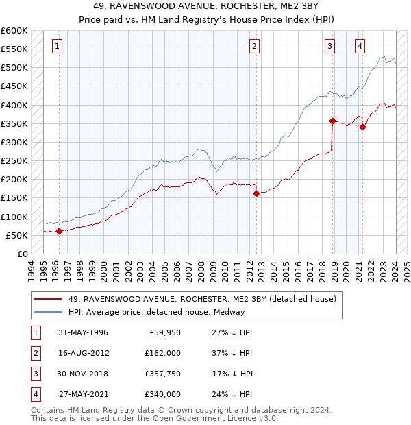 49, RAVENSWOOD AVENUE, ROCHESTER, ME2 3BY: Price paid vs HM Land Registry's House Price Index