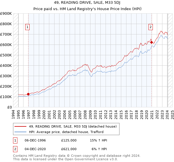 49, READING DRIVE, SALE, M33 5DJ: Price paid vs HM Land Registry's House Price Index