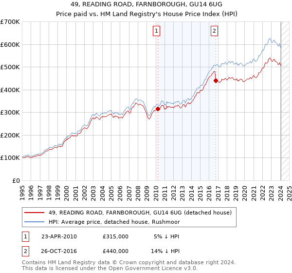 49, READING ROAD, FARNBOROUGH, GU14 6UG: Price paid vs HM Land Registry's House Price Index