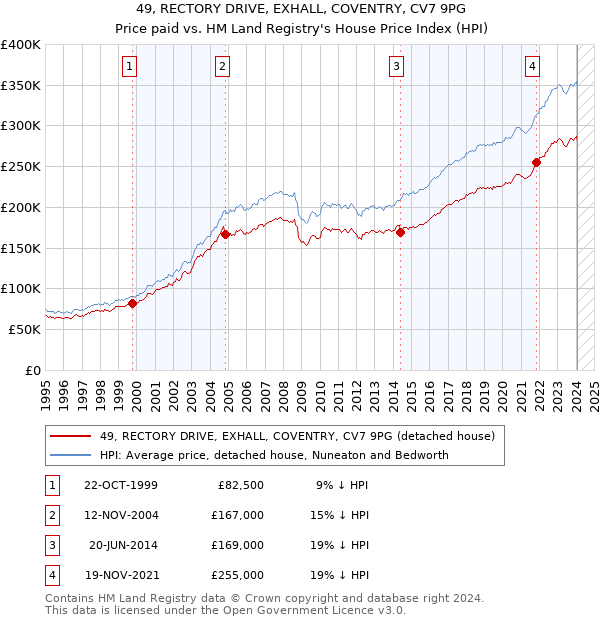 49, RECTORY DRIVE, EXHALL, COVENTRY, CV7 9PG: Price paid vs HM Land Registry's House Price Index
