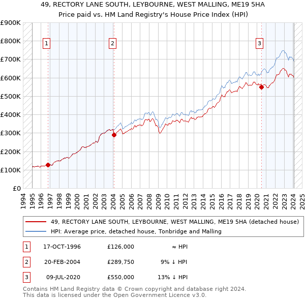 49, RECTORY LANE SOUTH, LEYBOURNE, WEST MALLING, ME19 5HA: Price paid vs HM Land Registry's House Price Index