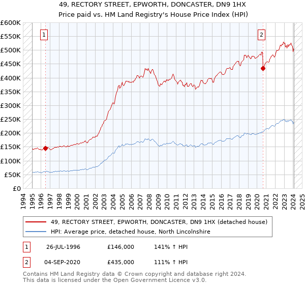 49, RECTORY STREET, EPWORTH, DONCASTER, DN9 1HX: Price paid vs HM Land Registry's House Price Index