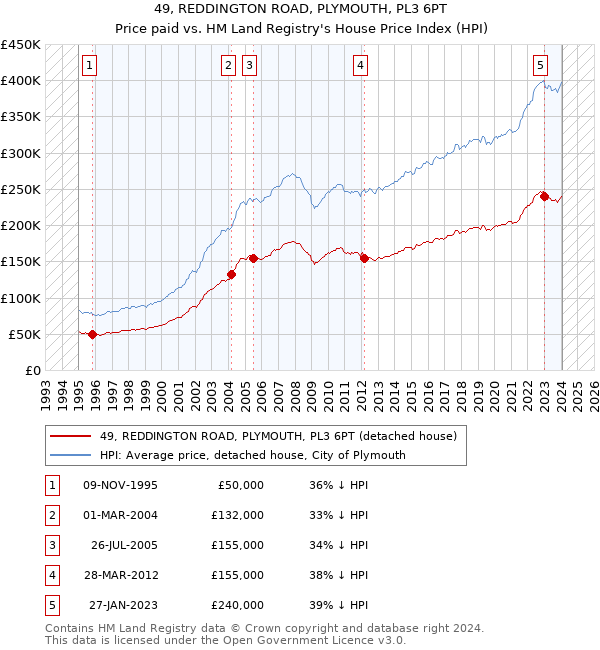 49, REDDINGTON ROAD, PLYMOUTH, PL3 6PT: Price paid vs HM Land Registry's House Price Index